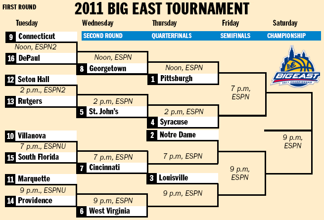 big-east-bracket