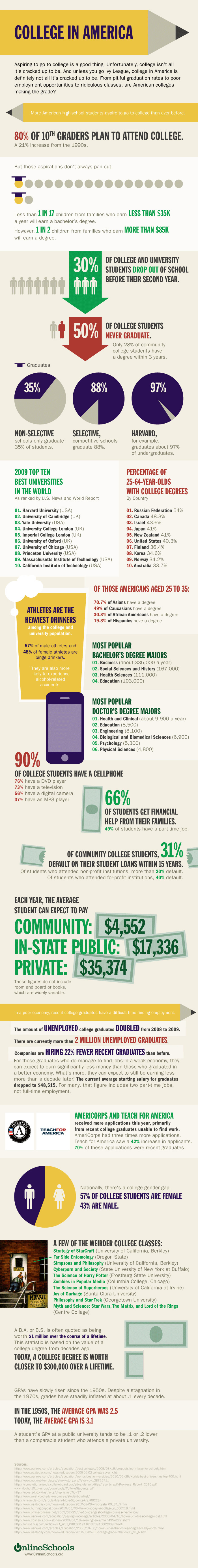 college in america infographic